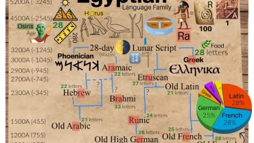 language of egyptian civilization
