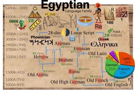 language of egyptian civilization