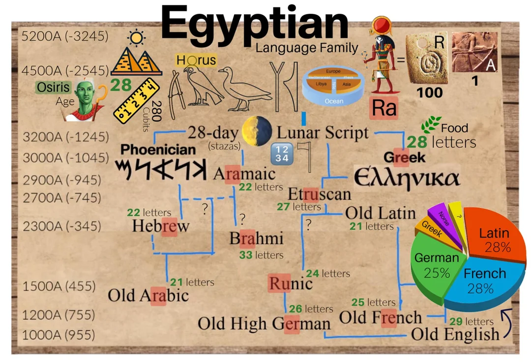 Language of Egyptian Civilization: A Simple Guide